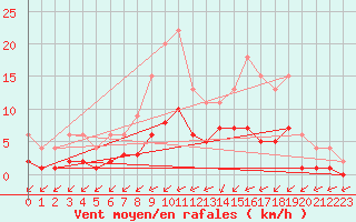 Courbe de la force du vent pour Lignerolles (03)