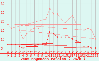 Courbe de la force du vent pour Corsept (44)