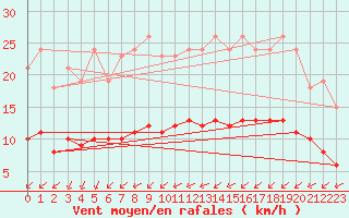 Courbe de la force du vent pour Saint-Romain-de-Colbosc (76)
