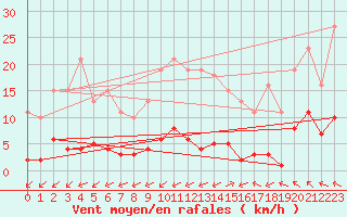 Courbe de la force du vent pour Ciudad Real (Esp)