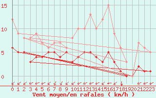 Courbe de la force du vent pour Kernascleden (56)