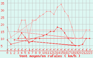 Courbe de la force du vent pour Saint-Mdard-d
