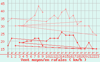 Courbe de la force du vent pour Metz (57)