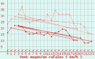 Courbe de la force du vent pour Saint-Mdard-d