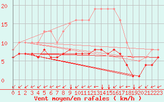 Courbe de la force du vent pour Aytr-Plage (17)