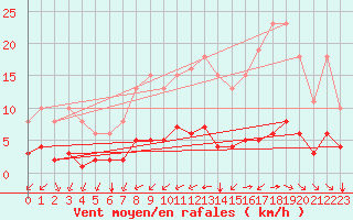 Courbe de la force du vent pour Tauxigny (37)