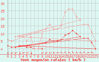 Courbe de la force du vent pour Luc-sur-Orbieu (11)