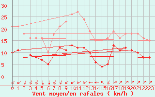 Courbe de la force du vent pour Montroy (17)