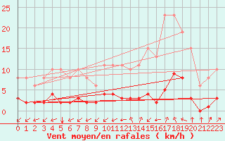 Courbe de la force du vent pour Castellbell i el Vilar (Esp)