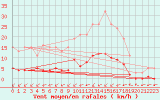 Courbe de la force du vent pour Lagny-sur-Marne (77)