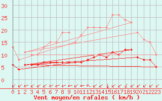 Courbe de la force du vent pour Aigrefeuille d