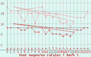 Courbe de la force du vent pour Chatelaillon-Plage (17)
