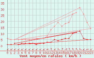 Courbe de la force du vent pour Millau (12)