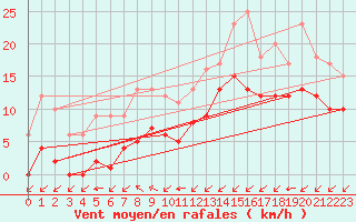 Courbe de la force du vent pour Croisette (62)