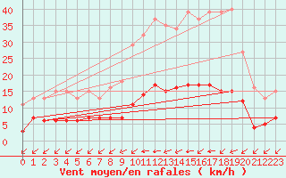 Courbe de la force du vent pour Aizenay (85)