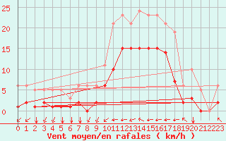 Courbe de la force du vent pour Estres-la-Campagne (14)