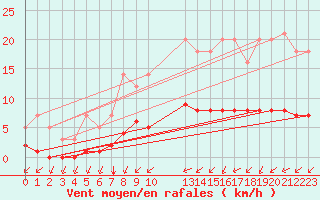 Courbe de la force du vent pour Grandfresnoy (60)