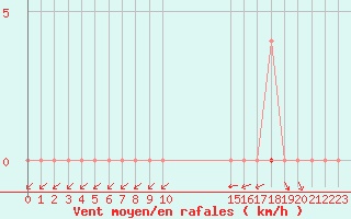 Courbe de la force du vent pour Meyrueis