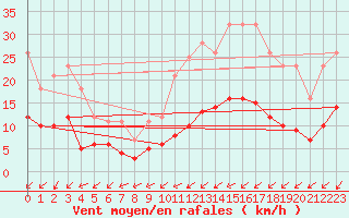 Courbe de la force du vent pour Pointe du Plomb (17)