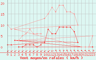 Courbe de la force du vent pour Montredon des Corbires (11)