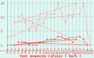 Courbe de la force du vent pour Gros-Rderching (57)