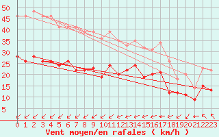 Courbe de la force du vent pour Cambrai / Epinoy (62)