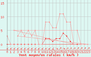 Courbe de la force du vent pour Anglars St-Flix(12)