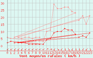 Courbe de la force du vent pour Saint-Julien-en-Quint (26)