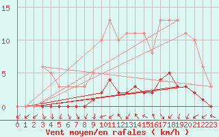 Courbe de la force du vent pour Saint-Igneuc (22)