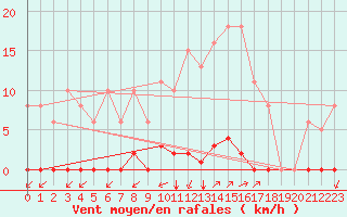 Courbe de la force du vent pour Saint-Vran (05)