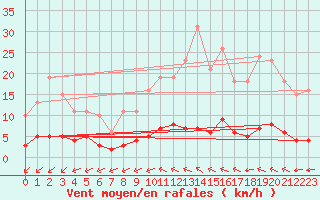 Courbe de la force du vent pour Lagny-sur-Marne (77)