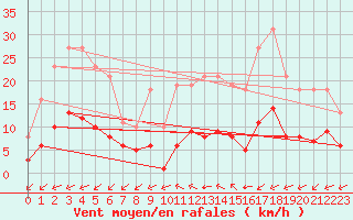 Courbe de la force du vent pour Angliers (17)