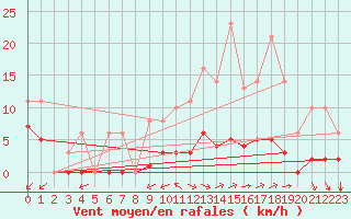 Courbe de la force du vent pour Sgur-le-Chteau (19)