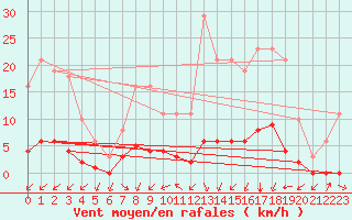 Courbe de la force du vent pour Haegen (67)