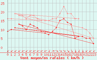 Courbe de la force du vent pour Chatelaillon-Plage (17)