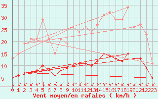 Courbe de la force du vent pour Tauxigny (37)