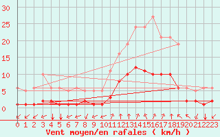 Courbe de la force du vent pour Aniane (34)