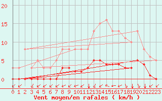 Courbe de la force du vent pour Lagny-sur-Marne (77)