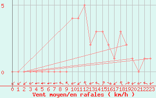 Courbe de la force du vent pour Douzy (08)