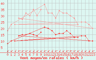 Courbe de la force du vent pour Grandfresnoy (60)