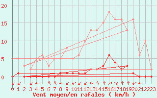 Courbe de la force du vent pour Lagny-sur-Marne (77)