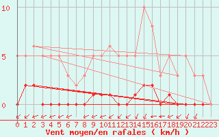 Courbe de la force du vent pour Millau (12)