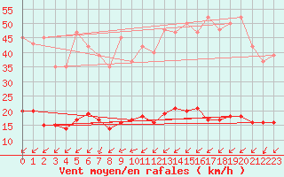 Courbe de la force du vent pour Corny-sur-Moselle (57)