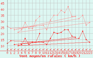 Courbe de la force du vent pour Corsept (44)