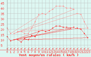 Courbe de la force du vent pour Saint-Mdard-d