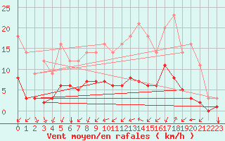 Courbe de la force du vent pour Grandfresnoy (60)