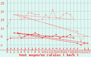 Courbe de la force du vent pour Gros-Rderching (57)