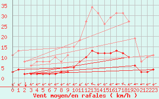 Courbe de la force du vent pour Lagny-sur-Marne (77)