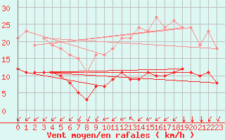 Courbe de la force du vent pour Saint-Martial-de-Vitaterne (17)