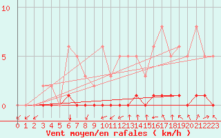 Courbe de la force du vent pour Montret (71)